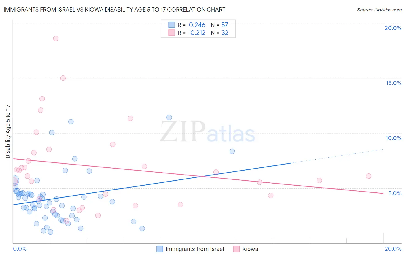 Immigrants from Israel vs Kiowa Disability Age 5 to 17