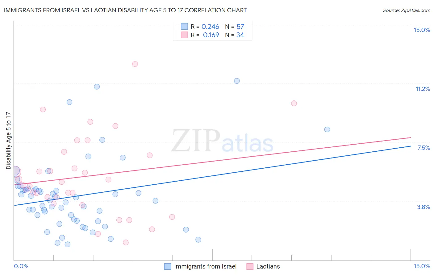 Immigrants from Israel vs Laotian Disability Age 5 to 17