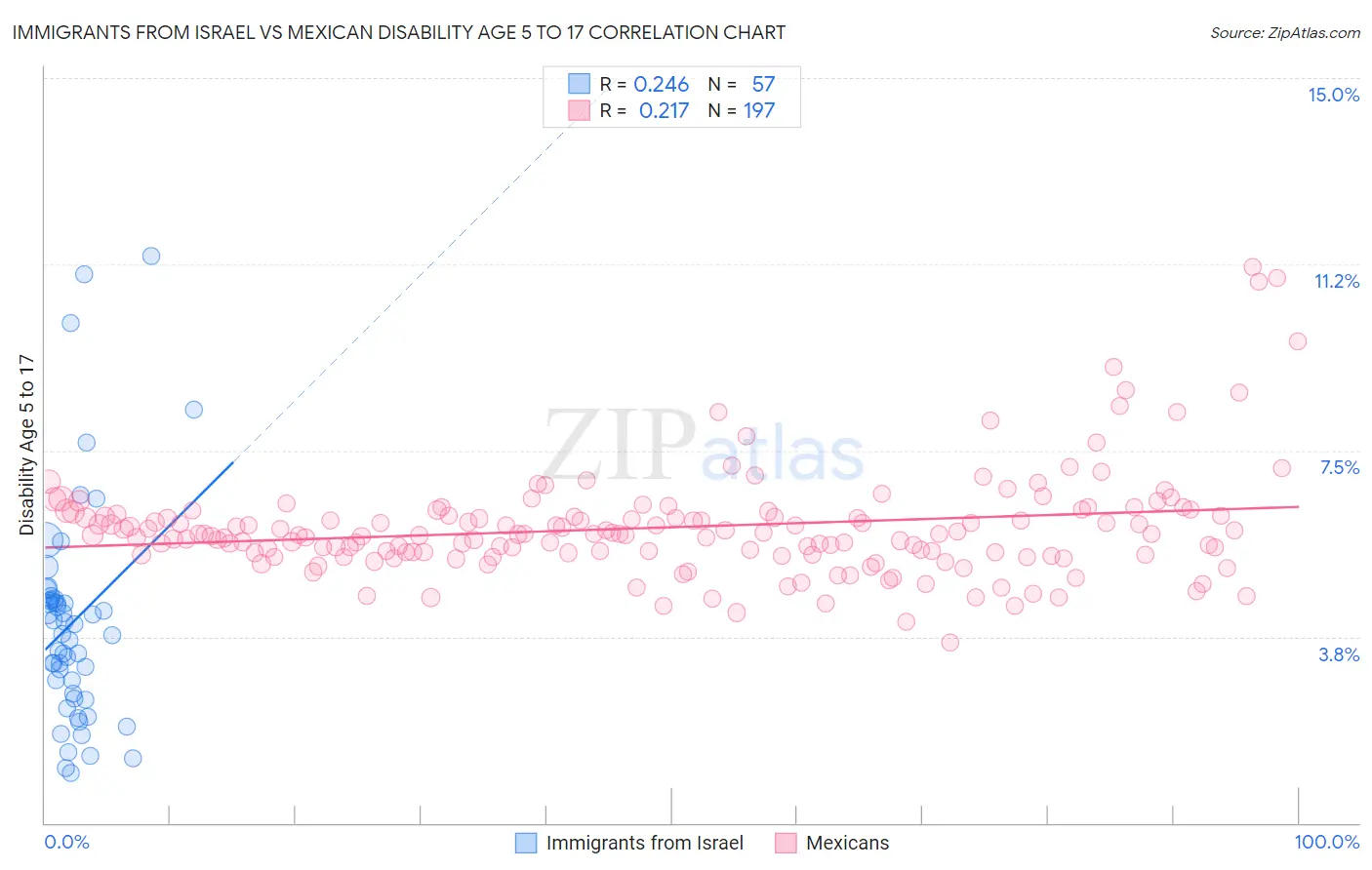 Immigrants from Israel vs Mexican Disability Age 5 to 17