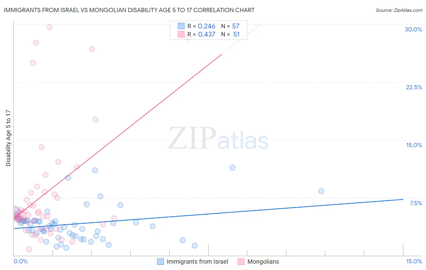 Immigrants from Israel vs Mongolian Disability Age 5 to 17