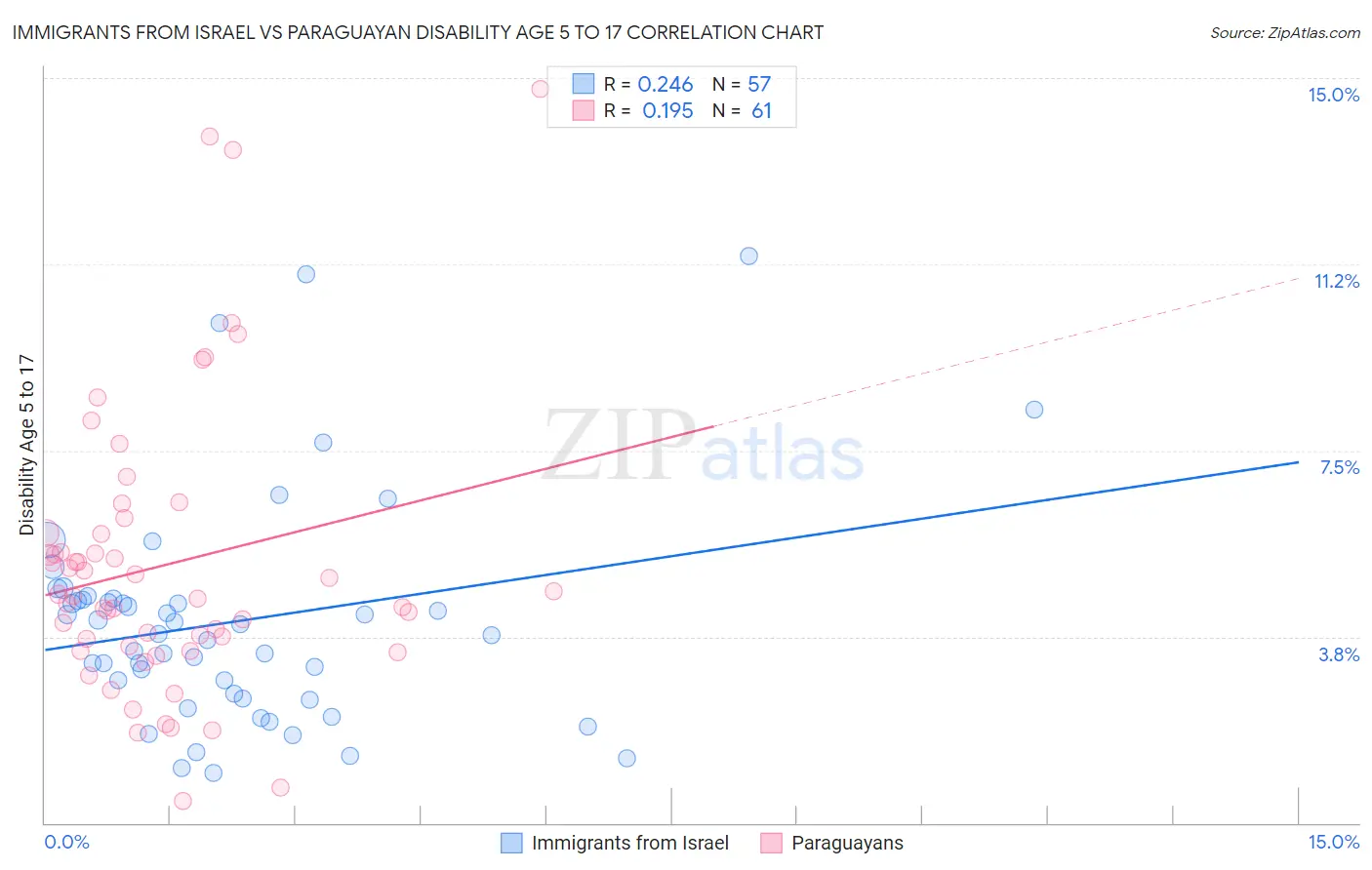 Immigrants from Israel vs Paraguayan Disability Age 5 to 17