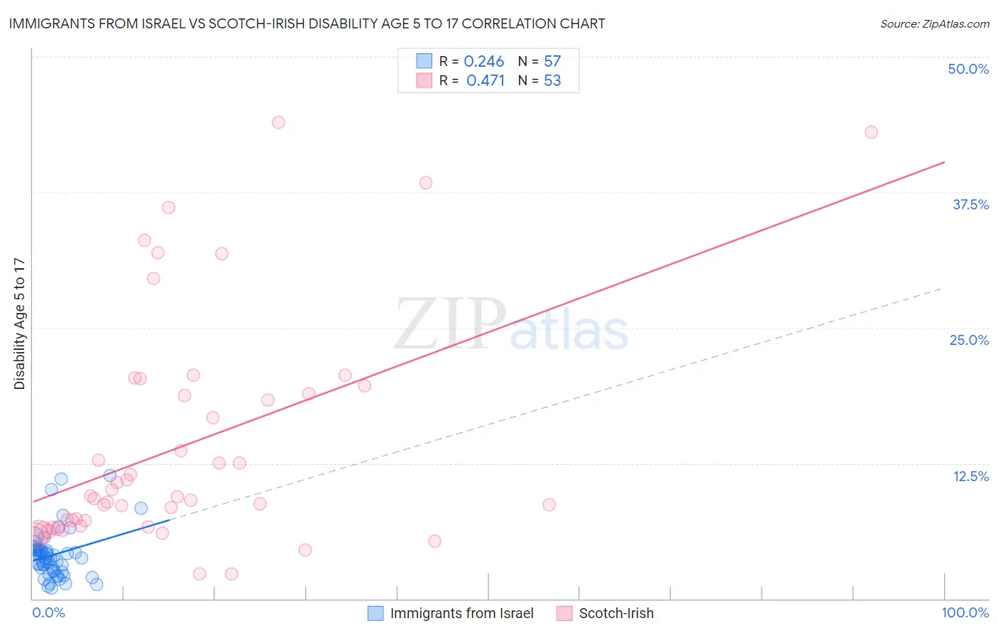 Immigrants from Israel vs Scotch-Irish Disability Age 5 to 17