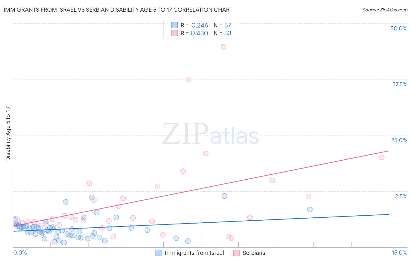 Immigrants from Israel vs Serbian Disability Age 5 to 17