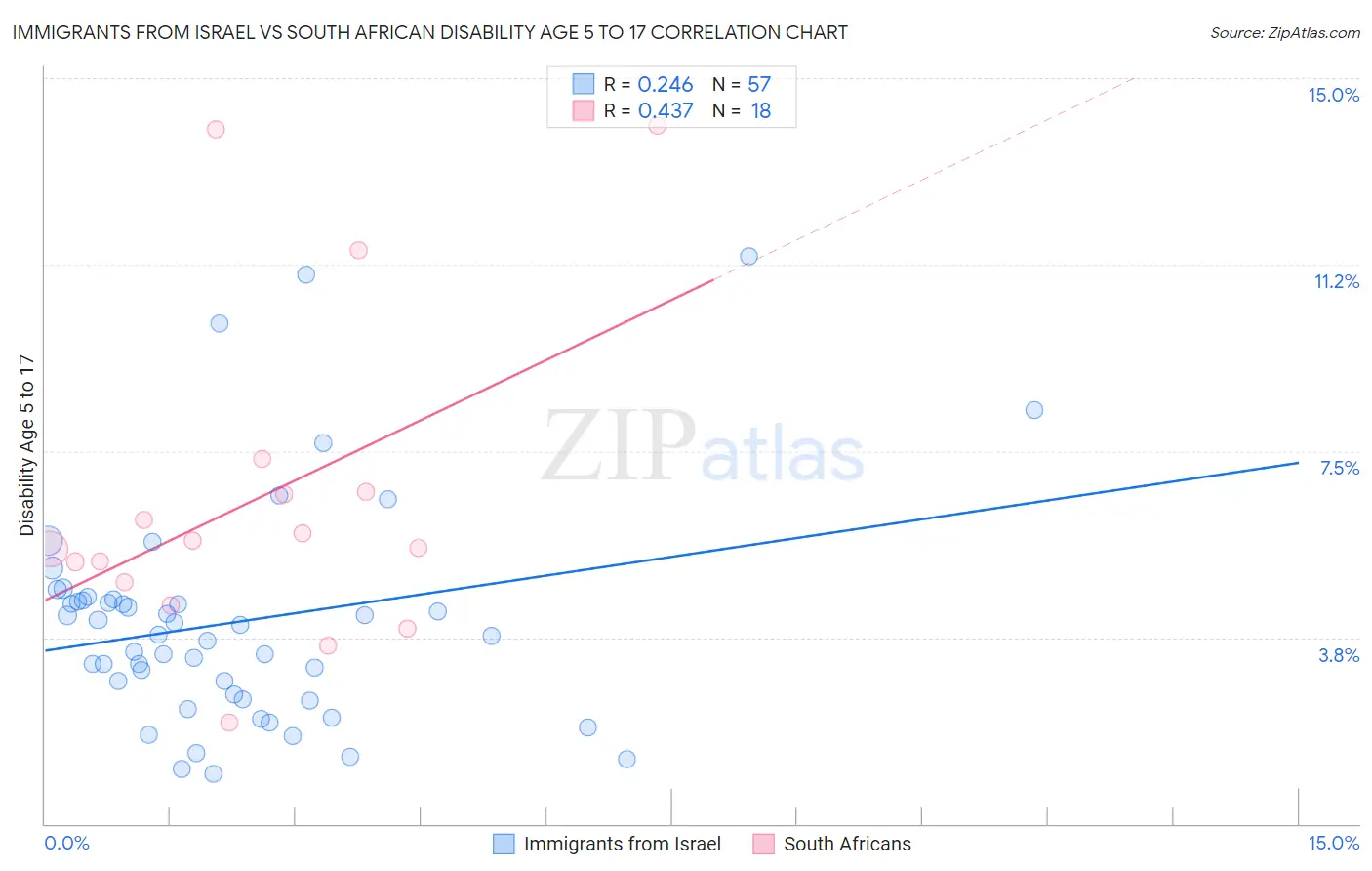 Immigrants from Israel vs South African Disability Age 5 to 17