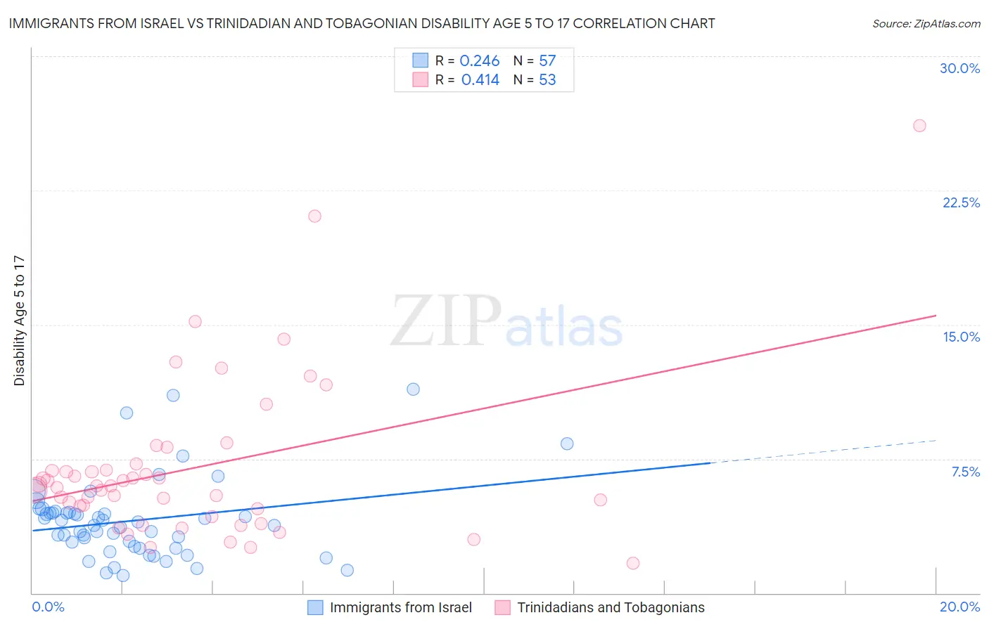 Immigrants from Israel vs Trinidadian and Tobagonian Disability Age 5 to 17