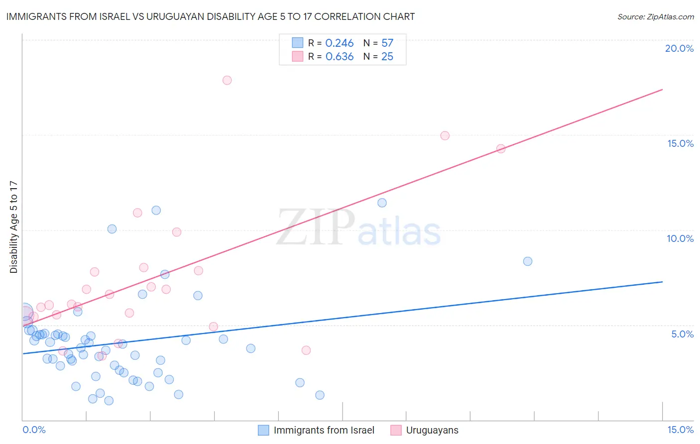 Immigrants from Israel vs Uruguayan Disability Age 5 to 17