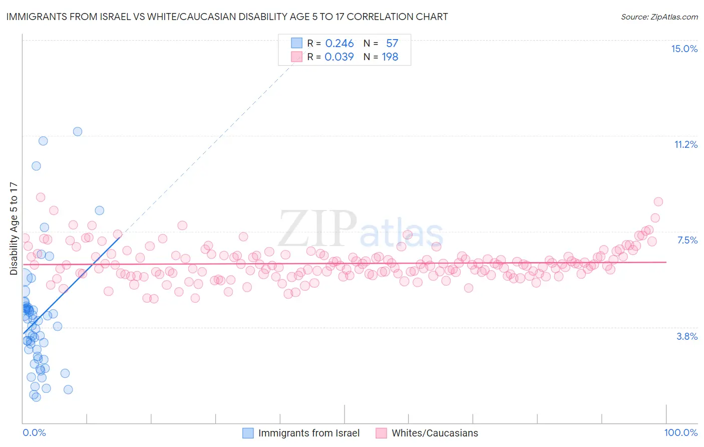 Immigrants from Israel vs White/Caucasian Disability Age 5 to 17