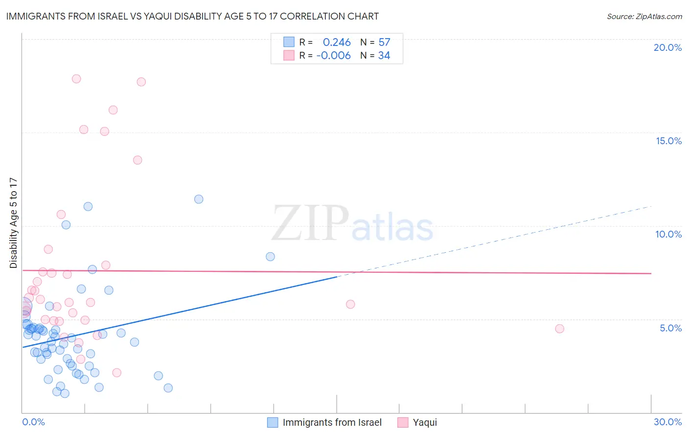 Immigrants from Israel vs Yaqui Disability Age 5 to 17