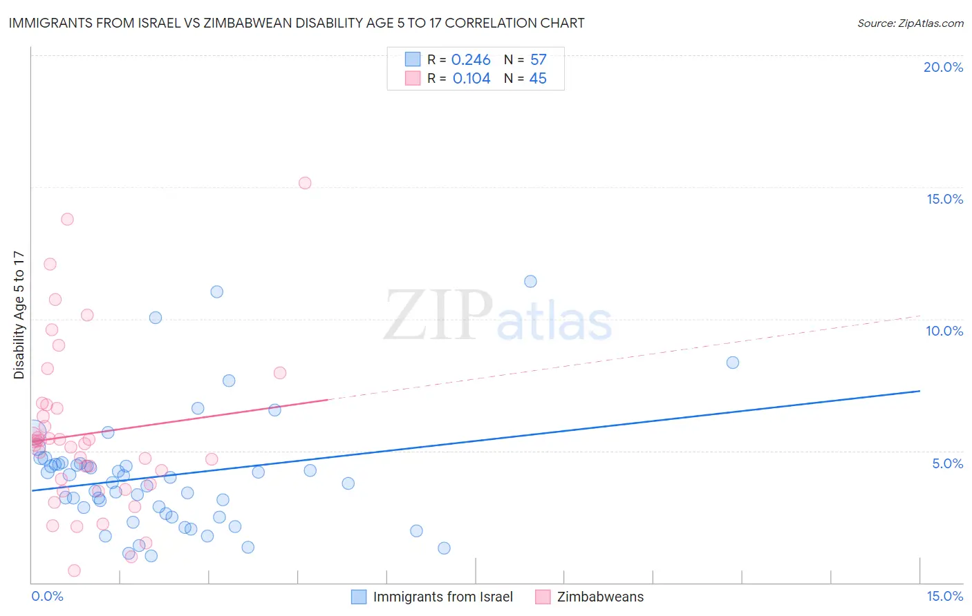 Immigrants from Israel vs Zimbabwean Disability Age 5 to 17