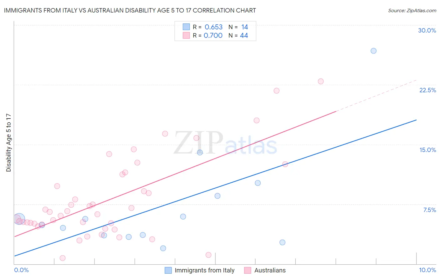 Immigrants from Italy vs Australian Disability Age 5 to 17