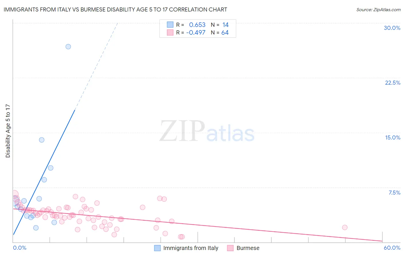 Immigrants from Italy vs Burmese Disability Age 5 to 17