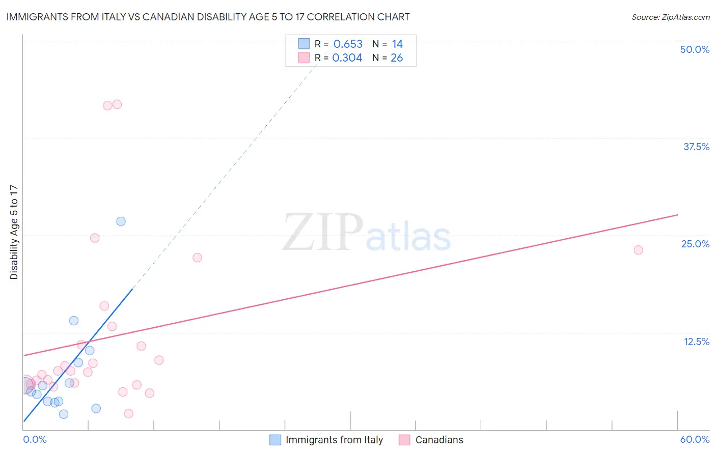 Immigrants from Italy vs Canadian Disability Age 5 to 17