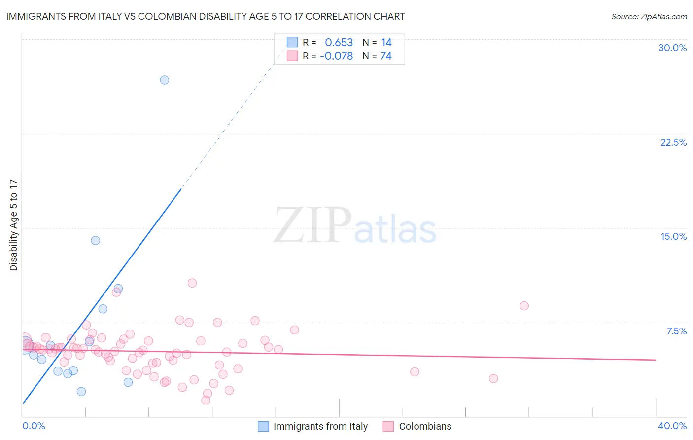 Immigrants from Italy vs Colombian Disability Age 5 to 17