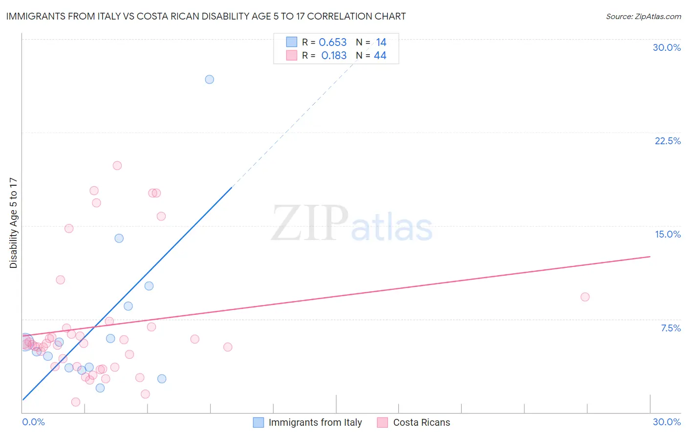 Immigrants from Italy vs Costa Rican Disability Age 5 to 17