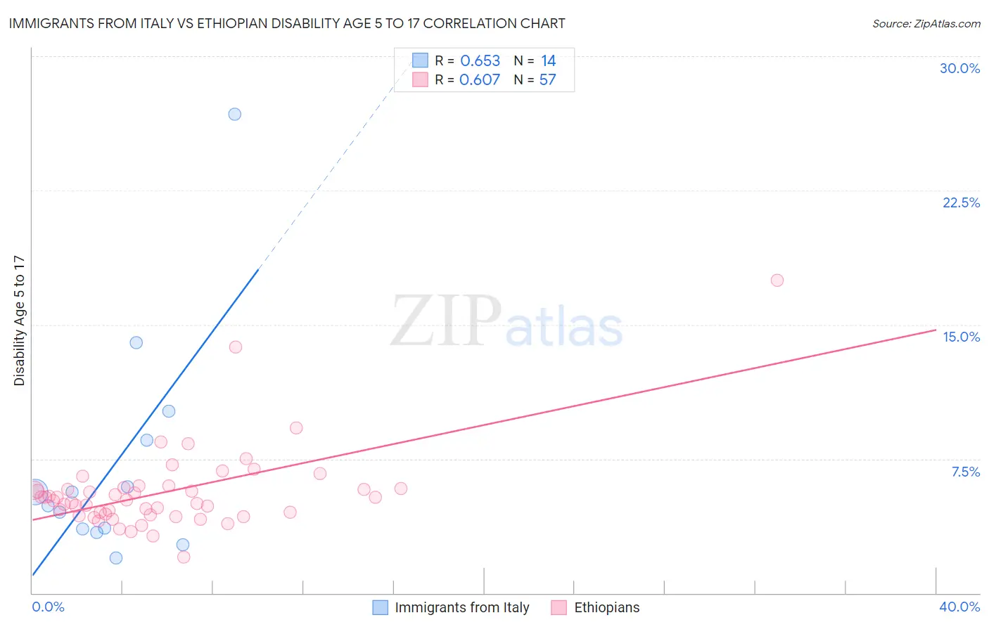 Immigrants from Italy vs Ethiopian Disability Age 5 to 17