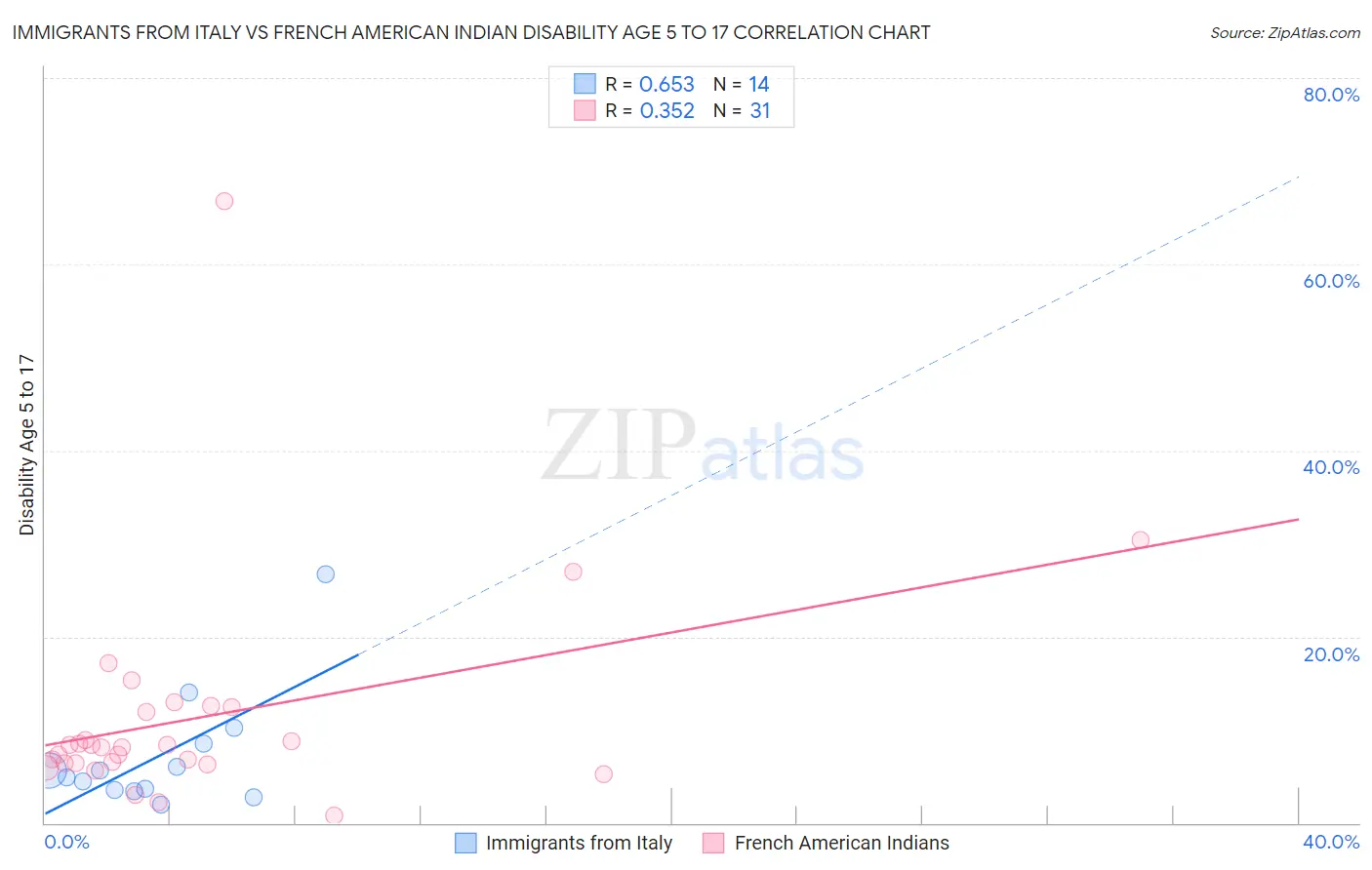 Immigrants from Italy vs French American Indian Disability Age 5 to 17