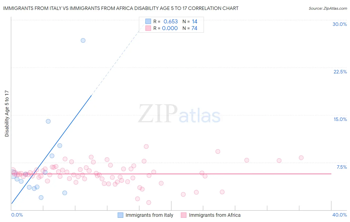 Immigrants from Italy vs Immigrants from Africa Disability Age 5 to 17