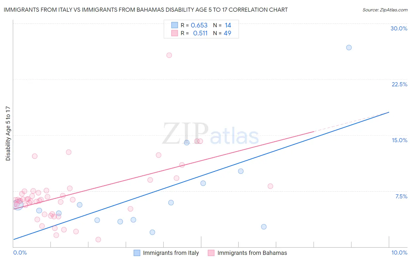 Immigrants from Italy vs Immigrants from Bahamas Disability Age 5 to 17