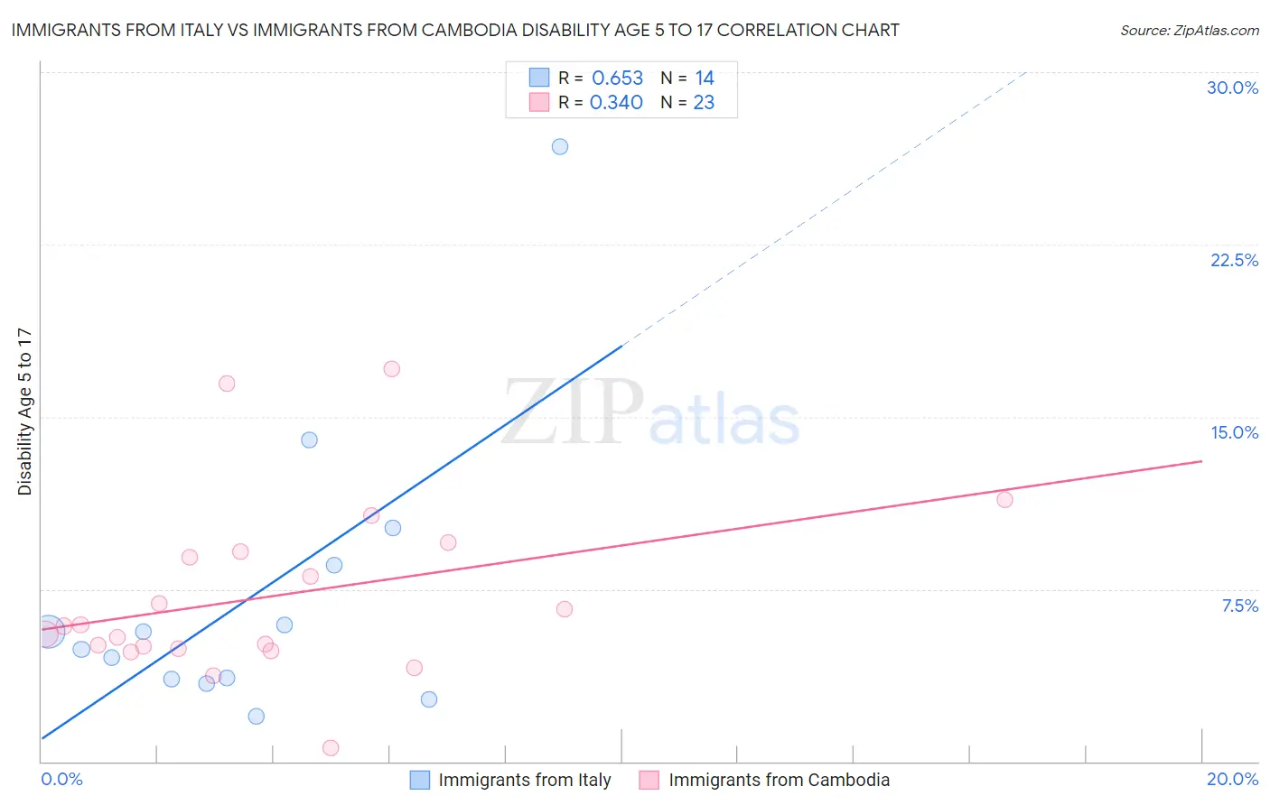 Immigrants from Italy vs Immigrants from Cambodia Disability Age 5 to 17