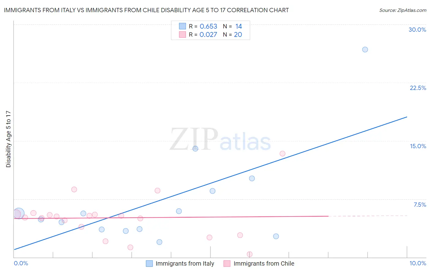 Immigrants from Italy vs Immigrants from Chile Disability Age 5 to 17