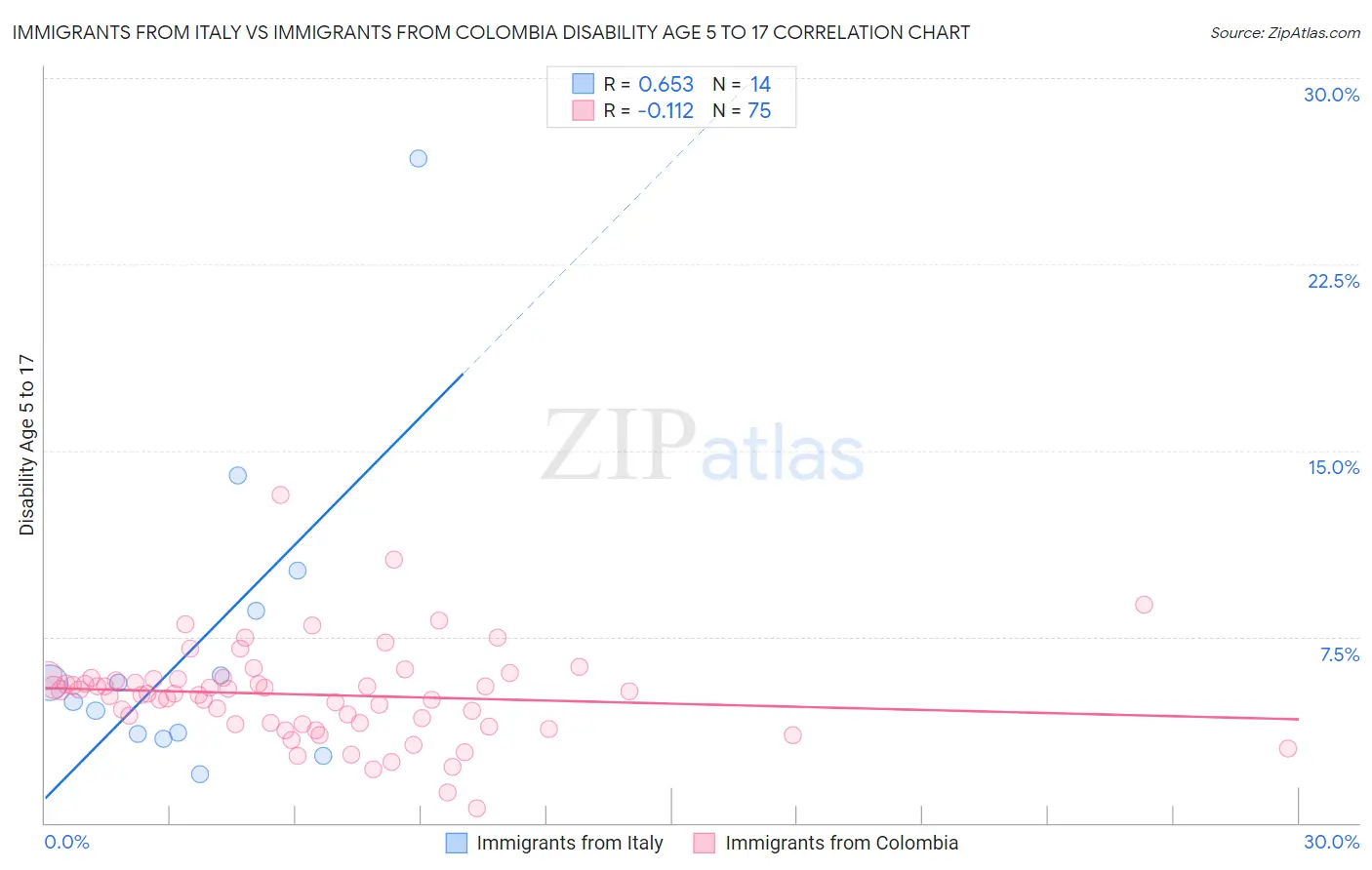 Immigrants from Italy vs Immigrants from Colombia Disability Age 5 to 17