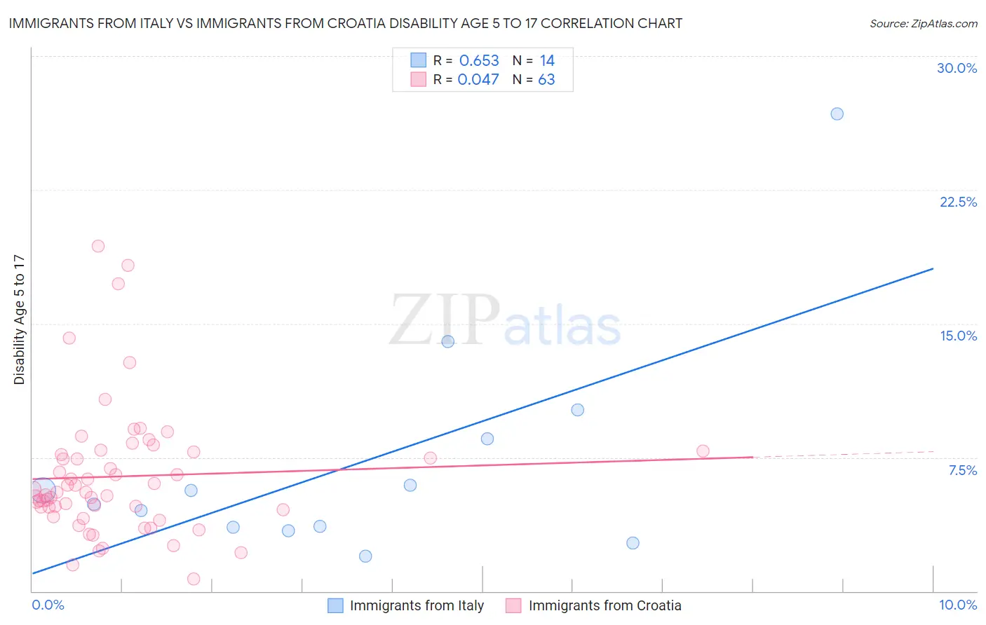 Immigrants from Italy vs Immigrants from Croatia Disability Age 5 to 17