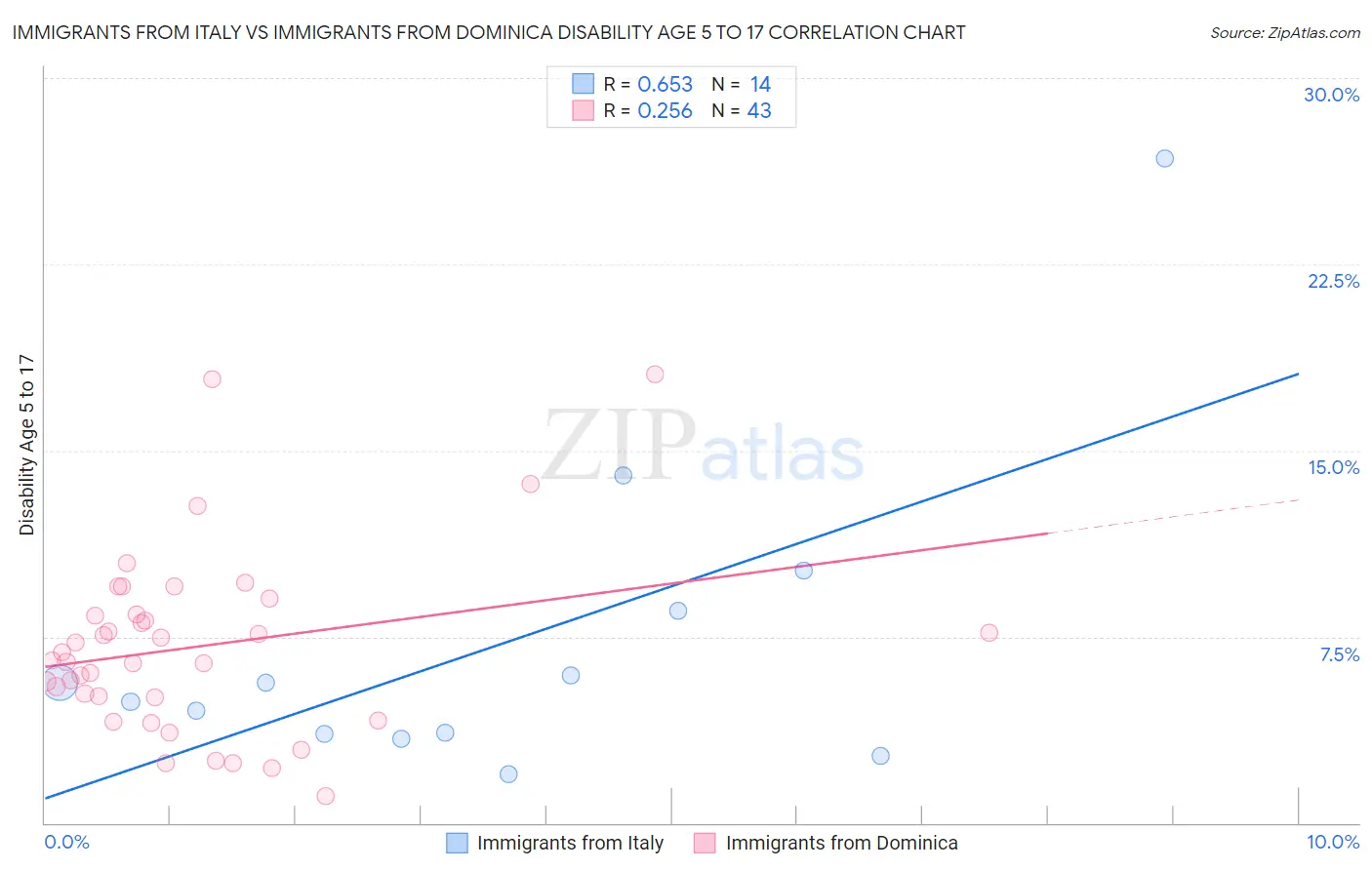 Immigrants from Italy vs Immigrants from Dominica Disability Age 5 to 17