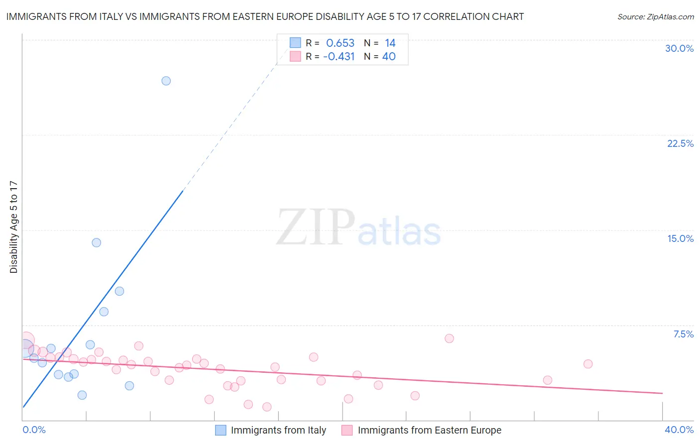 Immigrants from Italy vs Immigrants from Eastern Europe Disability Age 5 to 17