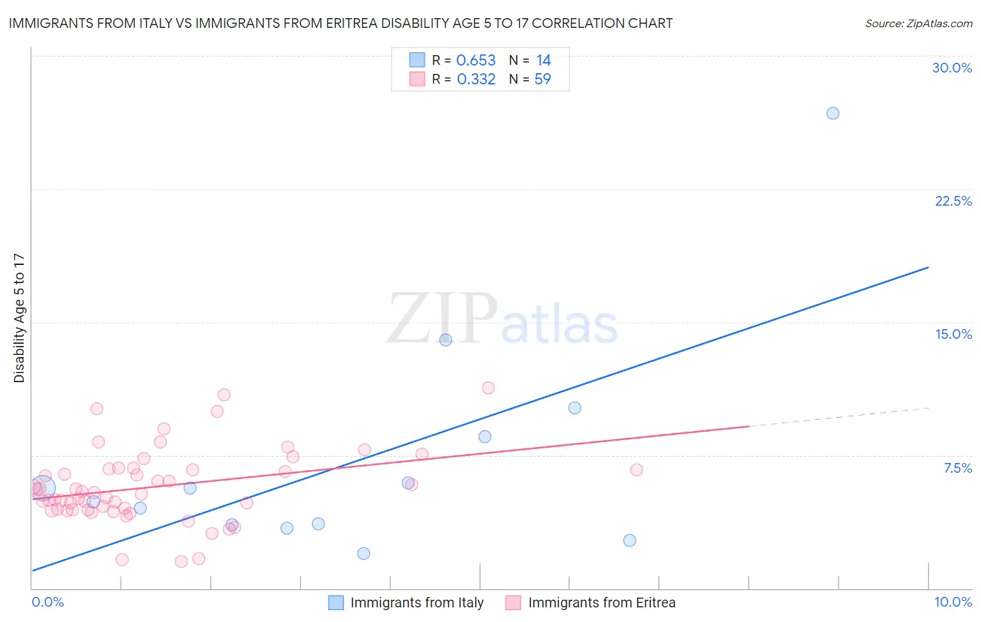 Immigrants from Italy vs Immigrants from Eritrea Disability Age 5 to 17