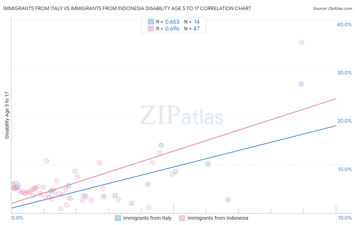 Immigrants from Italy vs Immigrants from Indonesia Disability Age 5 to 17