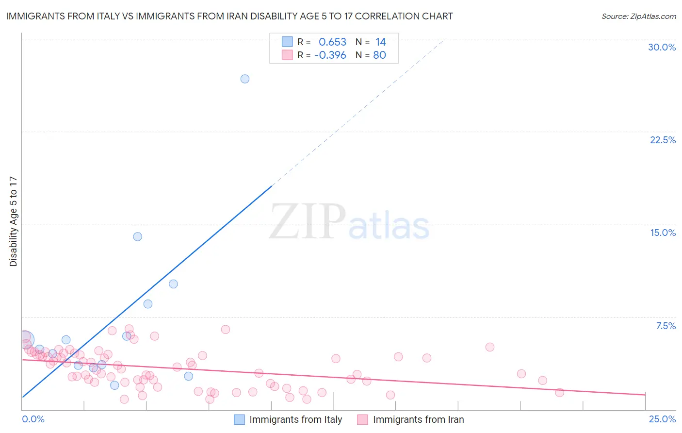 Immigrants from Italy vs Immigrants from Iran Disability Age 5 to 17