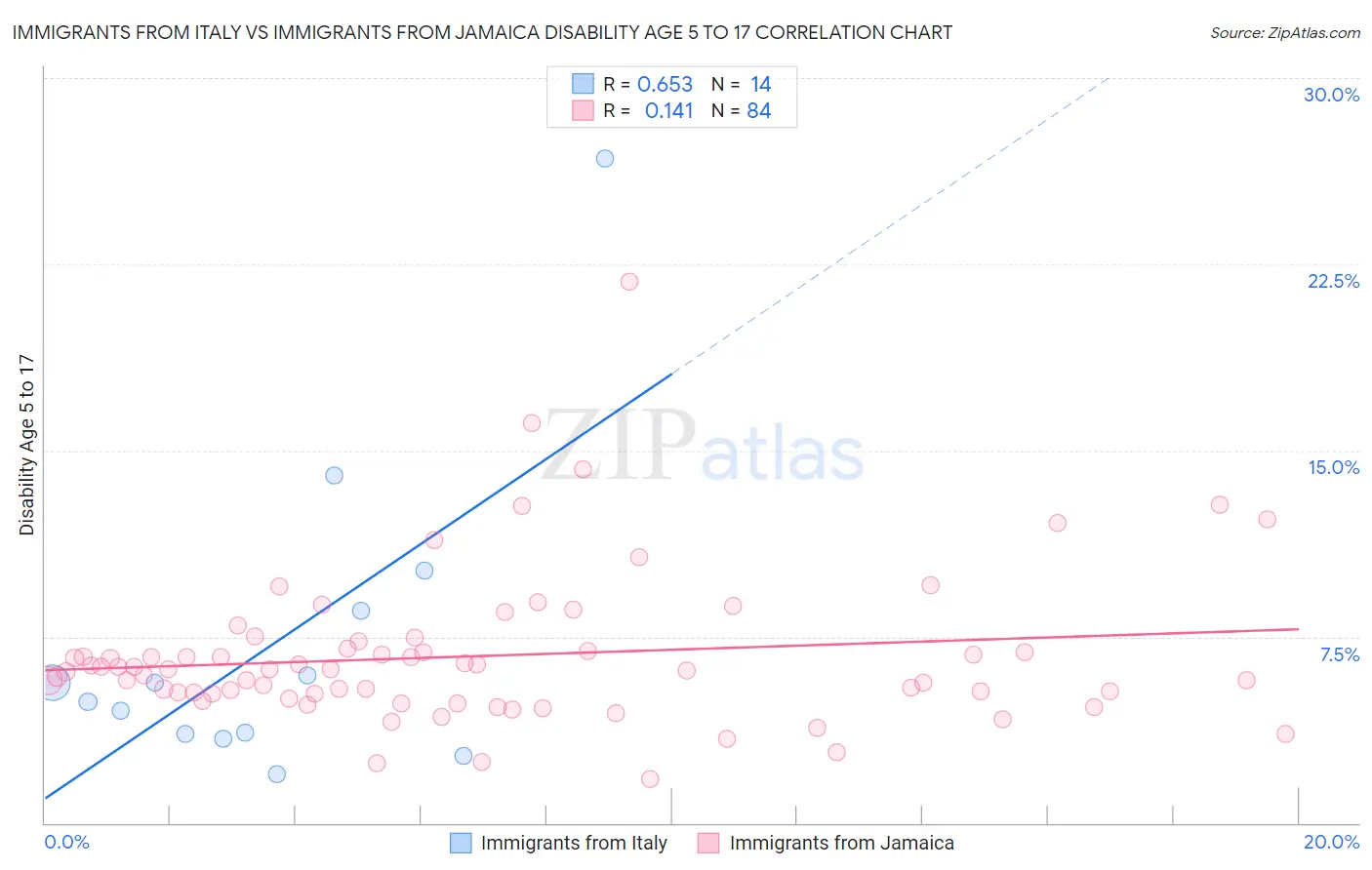 Immigrants from Italy vs Immigrants from Jamaica Disability Age 5 to 17