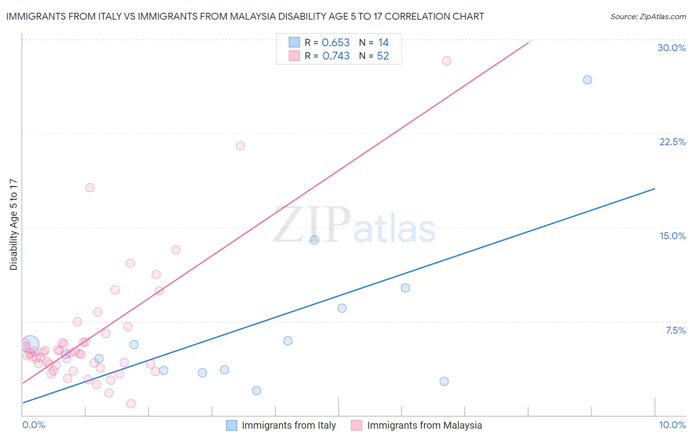 Immigrants from Italy vs Immigrants from Malaysia Disability Age 5 to 17