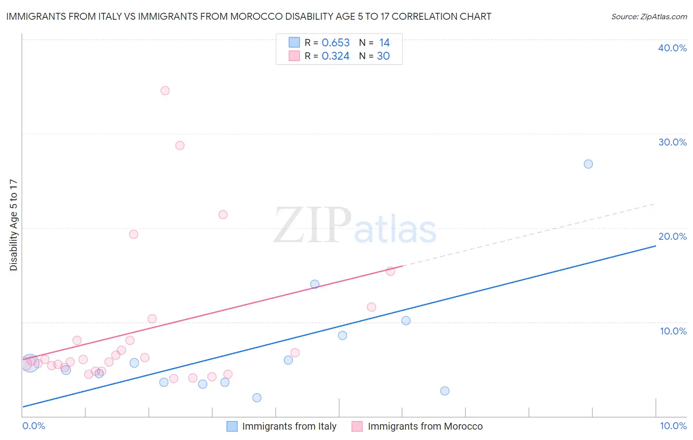 Immigrants from Italy vs Immigrants from Morocco Disability Age 5 to 17