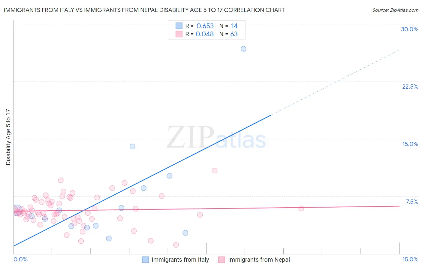 Immigrants from Italy vs Immigrants from Nepal Disability Age 5 to 17