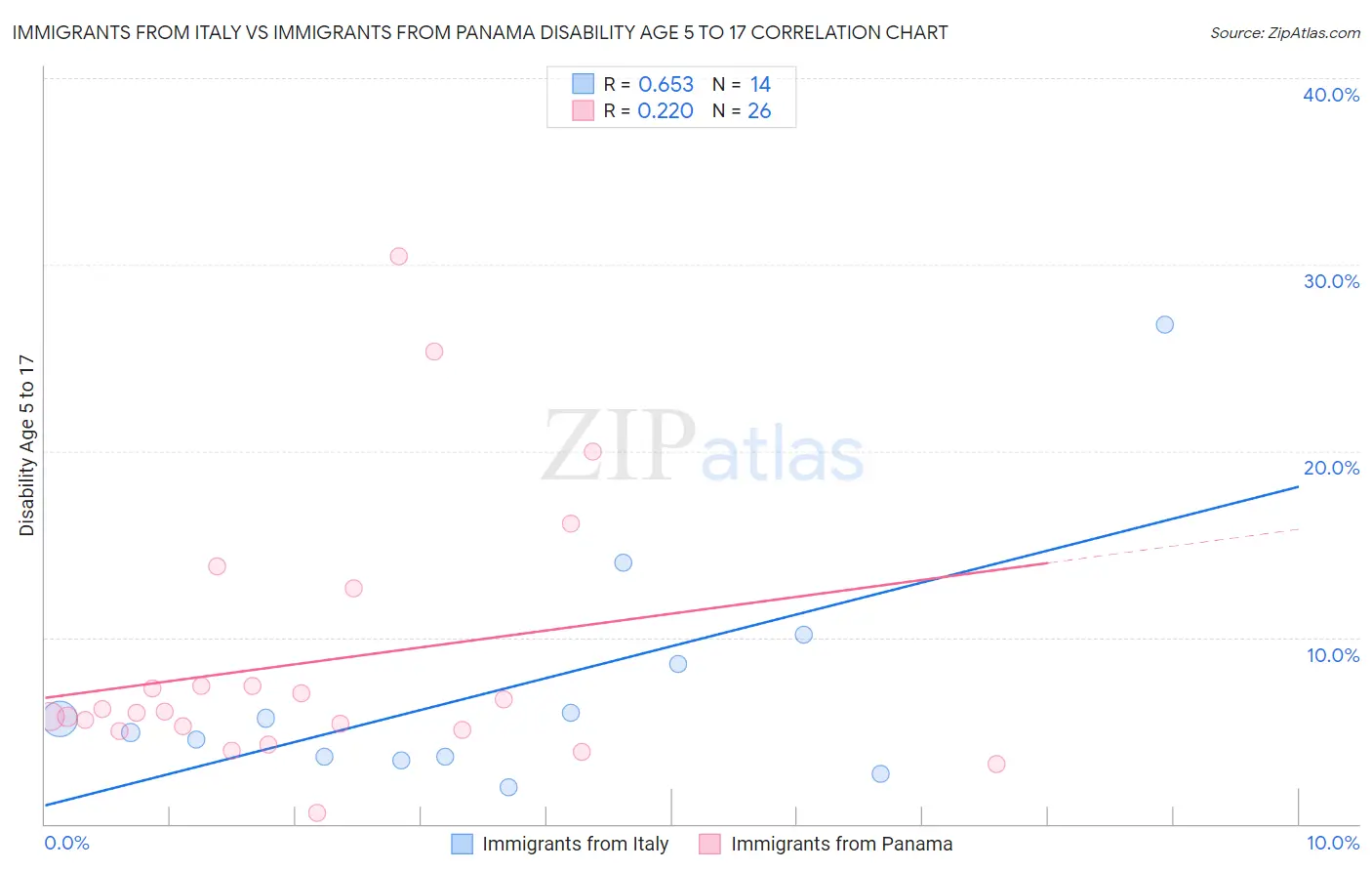 Immigrants from Italy vs Immigrants from Panama Disability Age 5 to 17