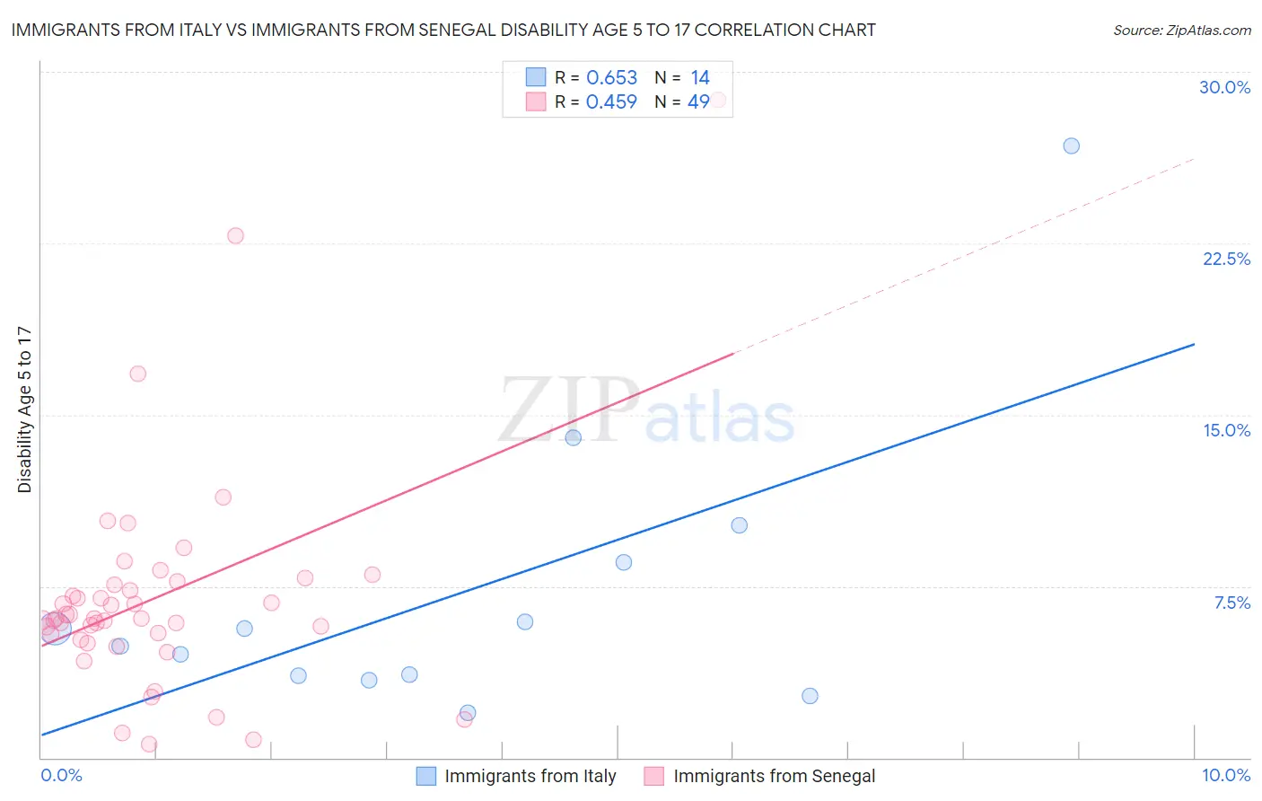 Immigrants from Italy vs Immigrants from Senegal Disability Age 5 to 17