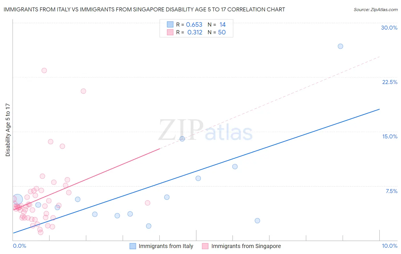 Immigrants from Italy vs Immigrants from Singapore Disability Age 5 to 17