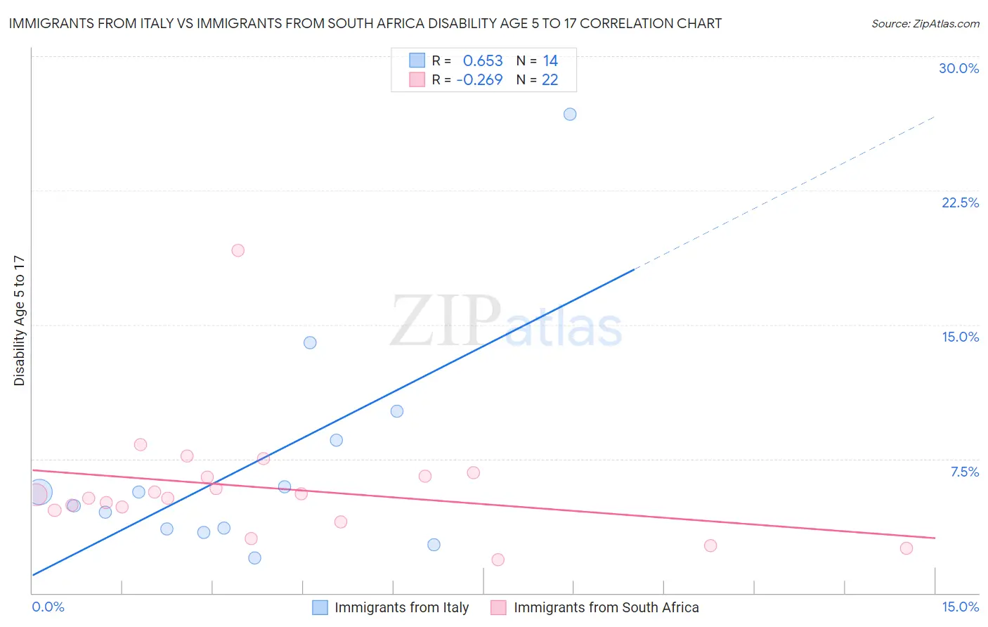 Immigrants from Italy vs Immigrants from South Africa Disability Age 5 to 17