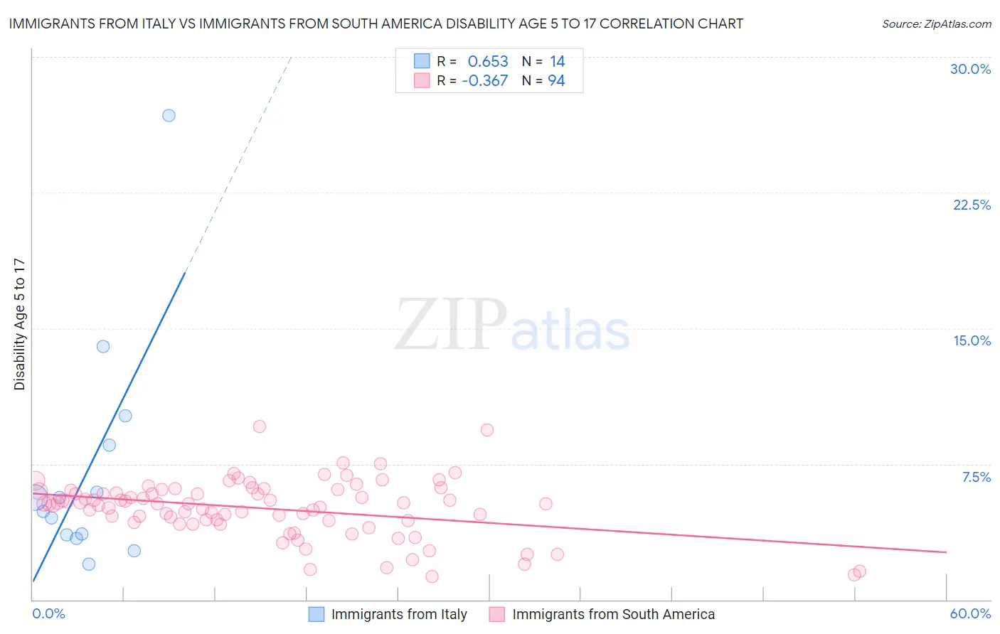 Immigrants from Italy vs Immigrants from South America Disability Age 5 to 17