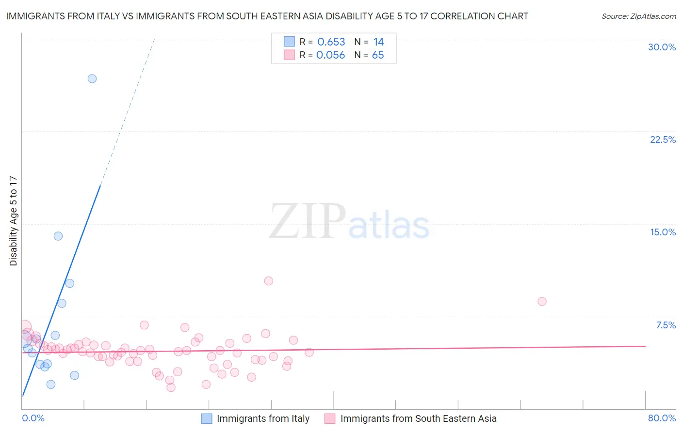 Immigrants from Italy vs Immigrants from South Eastern Asia Disability Age 5 to 17