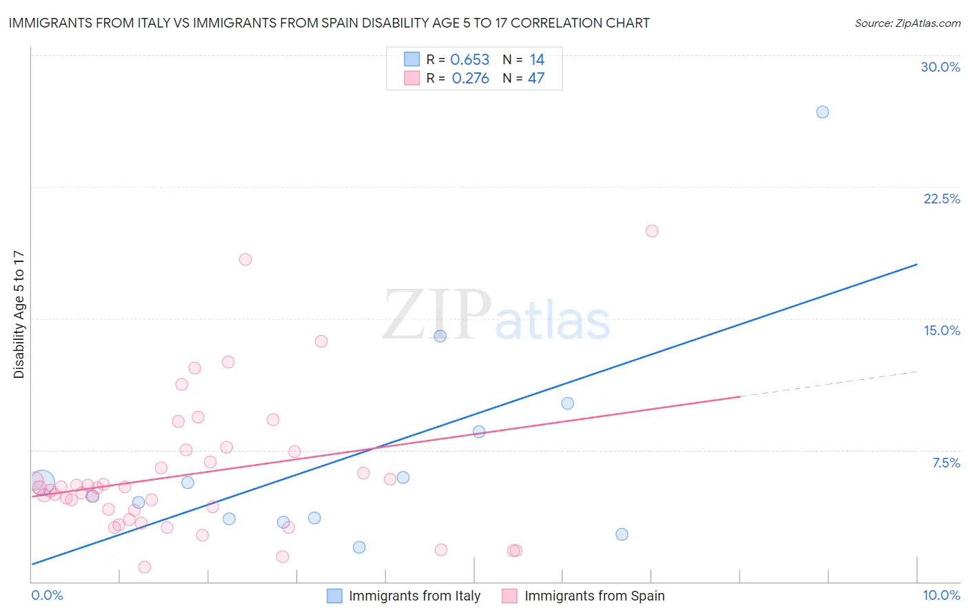 Immigrants from Italy vs Immigrants from Spain Disability Age 5 to 17