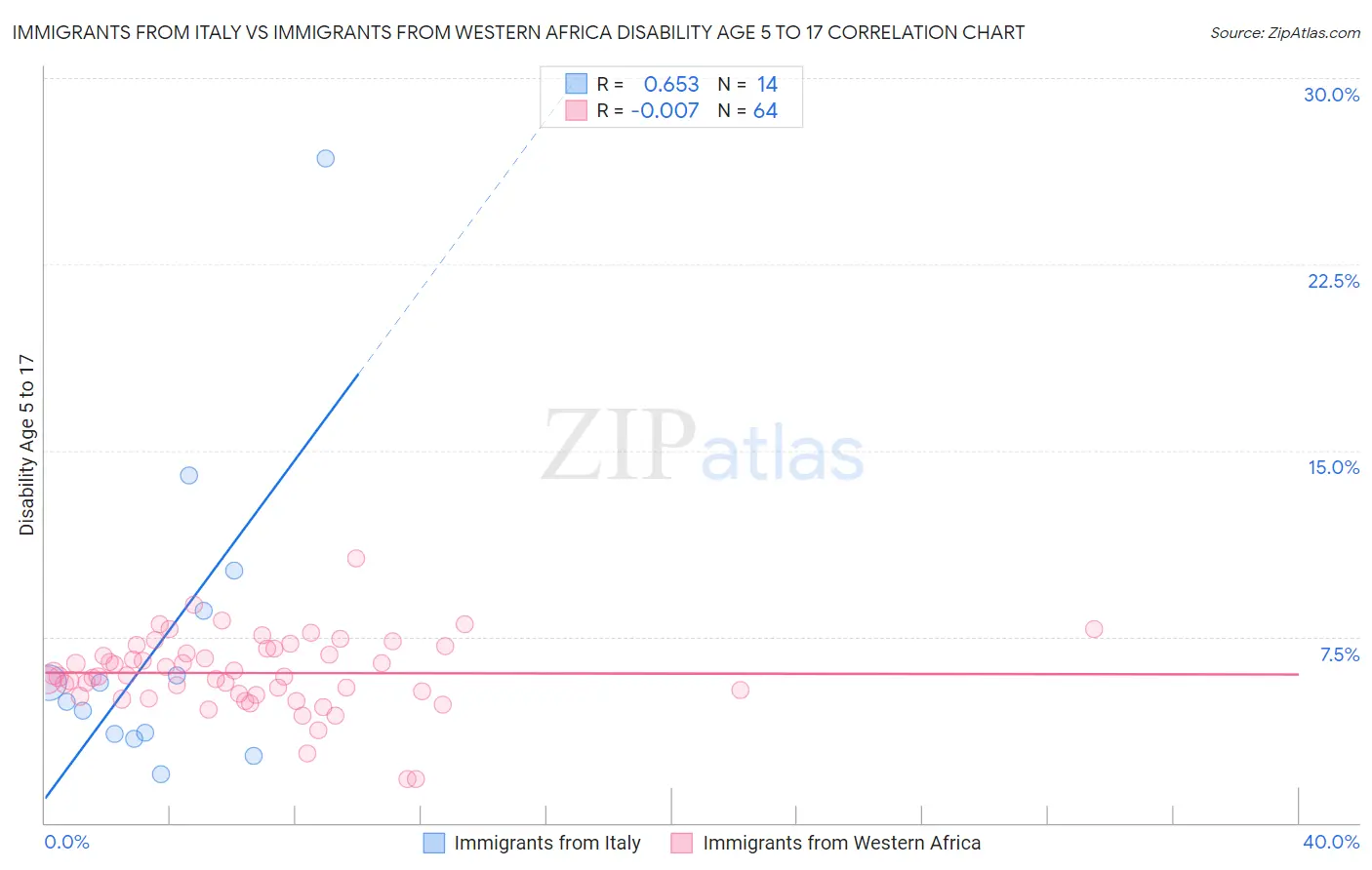 Immigrants from Italy vs Immigrants from Western Africa Disability Age 5 to 17