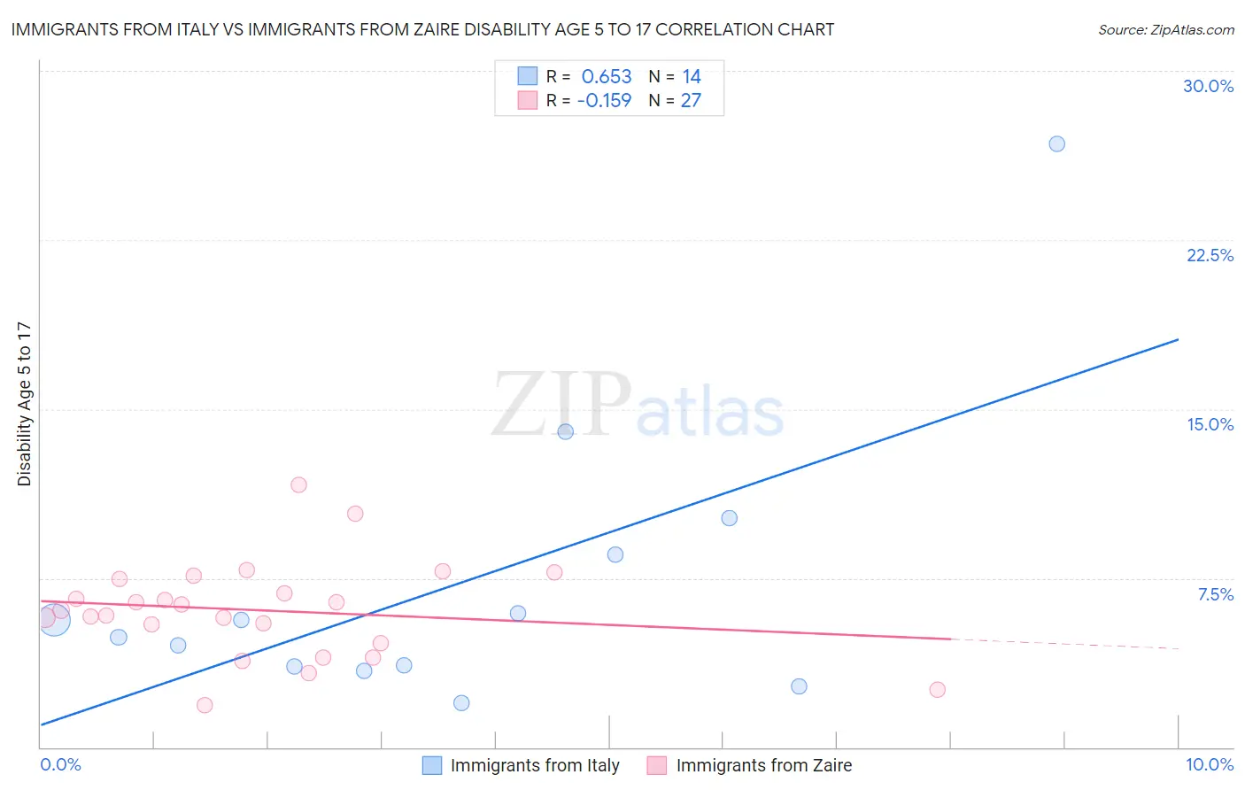 Immigrants from Italy vs Immigrants from Zaire Disability Age 5 to 17