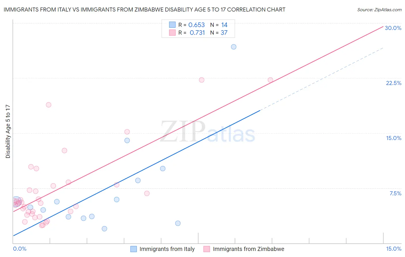 Immigrants from Italy vs Immigrants from Zimbabwe Disability Age 5 to 17