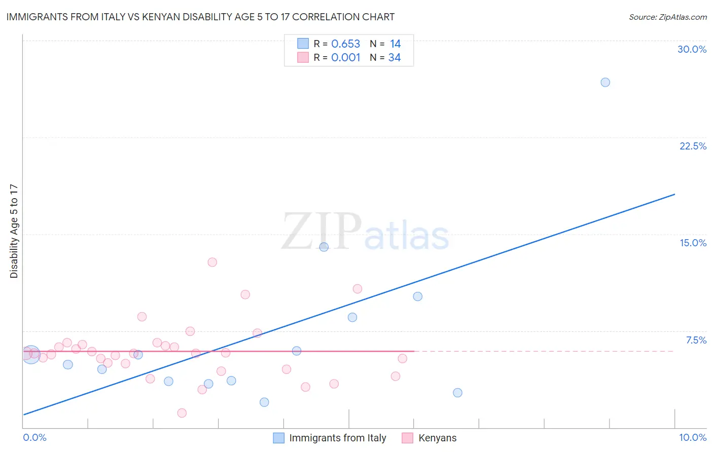 Immigrants from Italy vs Kenyan Disability Age 5 to 17