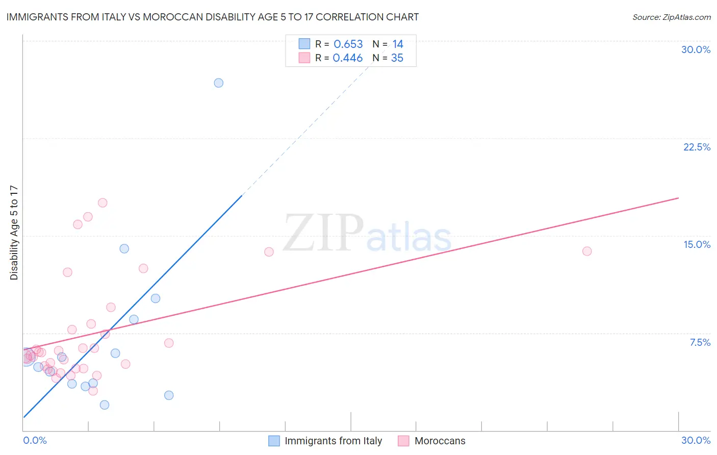 Immigrants from Italy vs Moroccan Disability Age 5 to 17