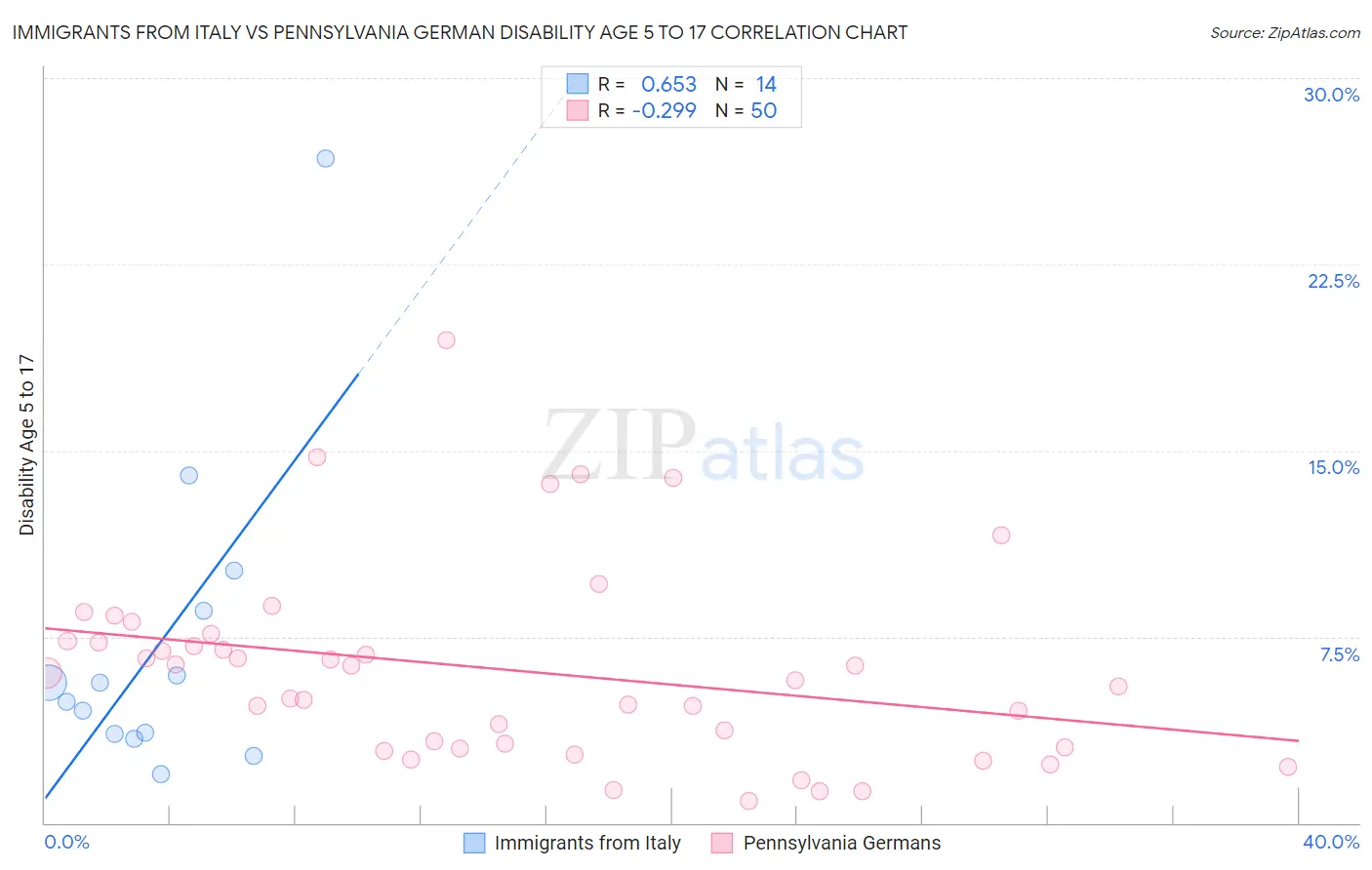 Immigrants from Italy vs Pennsylvania German Disability Age 5 to 17