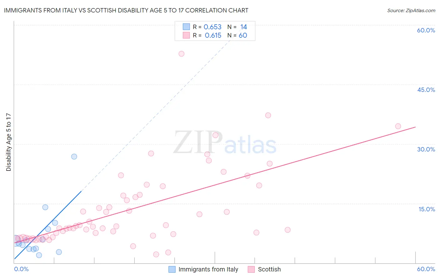 Immigrants from Italy vs Scottish Disability Age 5 to 17