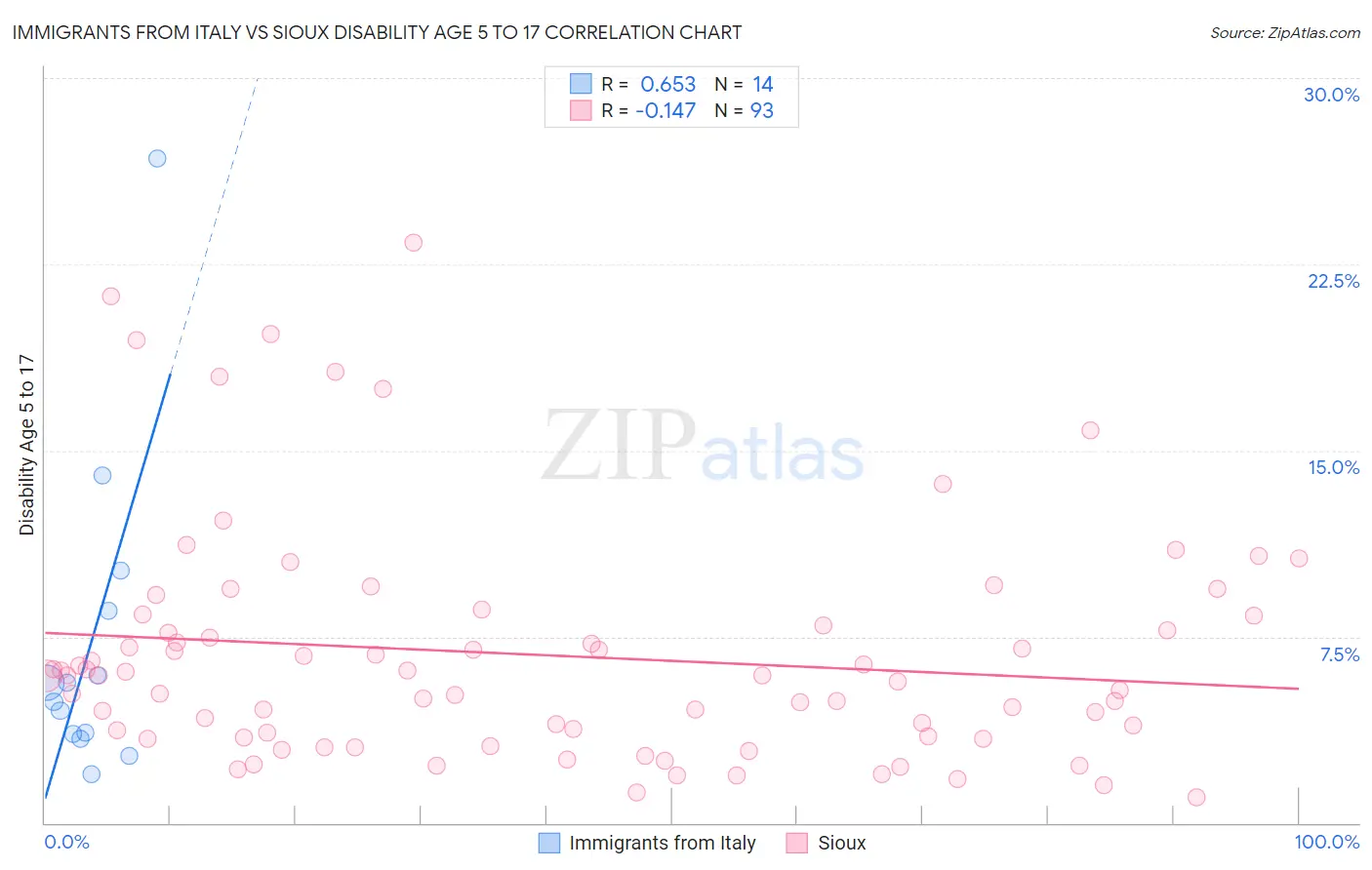 Immigrants from Italy vs Sioux Disability Age 5 to 17